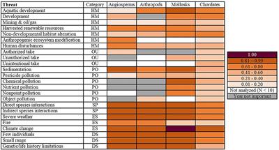 Threats to Neglected Biodiversity: Conservation Success Requires More Than <mark class="highlighted">Charisma</mark>